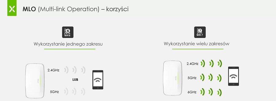 WiFi 7 - ultraszybka sieć bezprzewodowa w domu i w biznesie